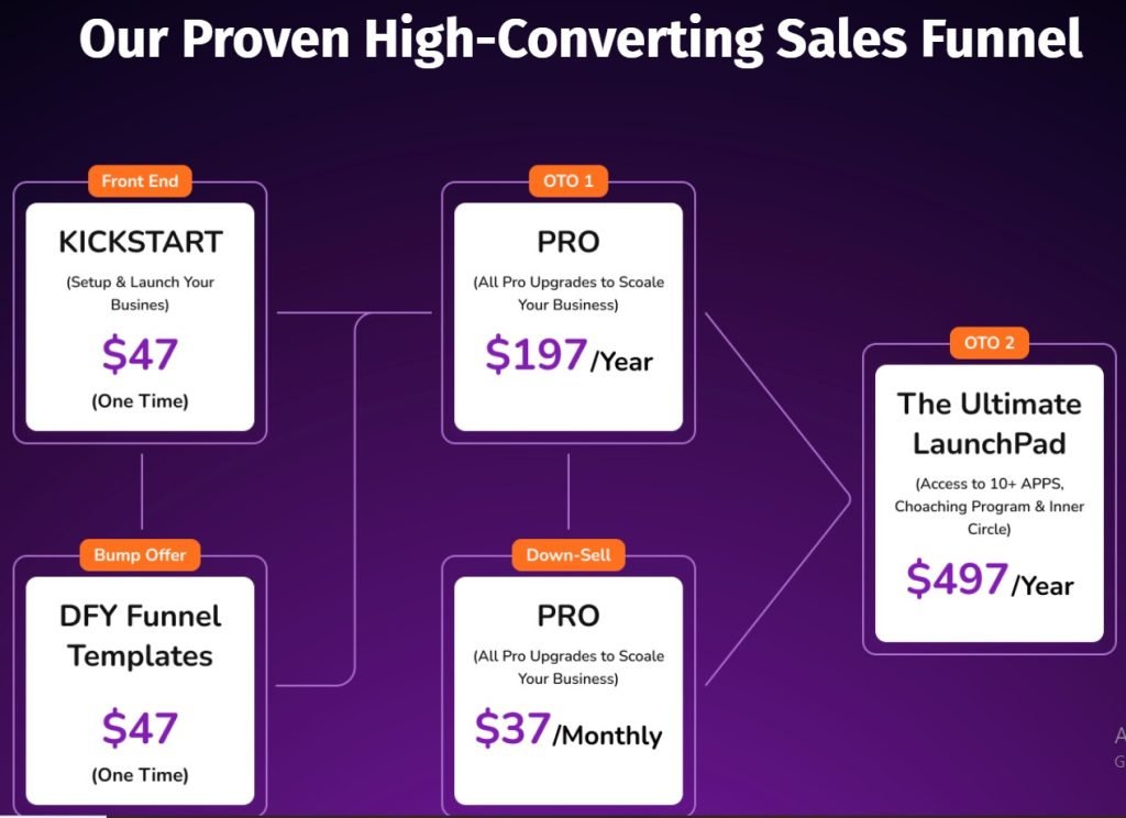 Funnels Kickstart Best Review