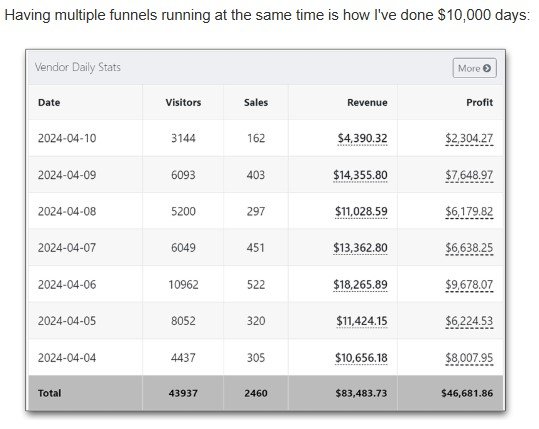 Million Dollar Profit Funnels Review