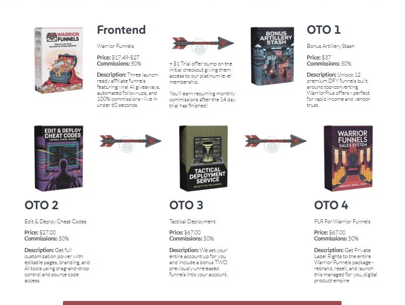 Warrior Funnels Review 2025