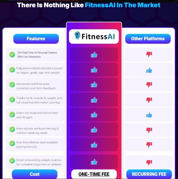 Top 7 Reasons to Choose FitnessAI