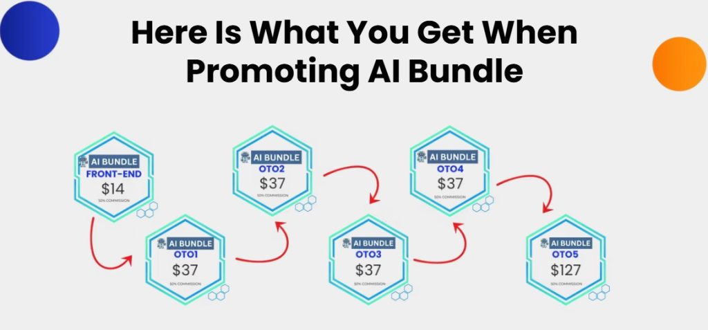 AI Bundle Review: Build 6 Profitable Websites + Training in 1 Click 22 AI Bundle Review