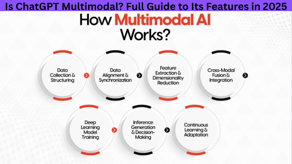 Is ChatGPT Multimodal