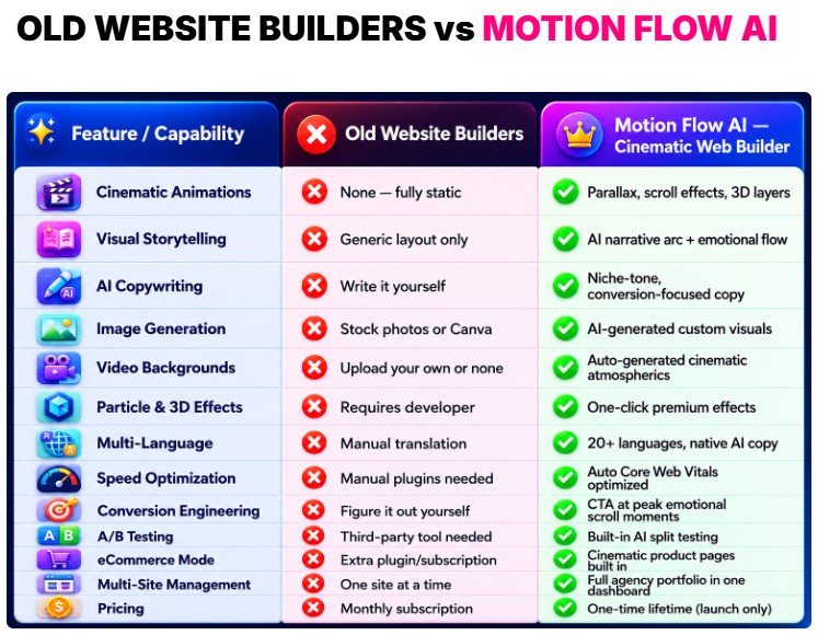 Motionflow Web Builder Review