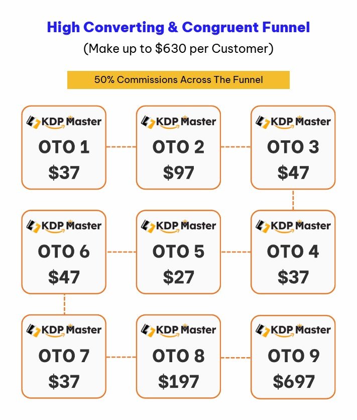 KDP Master Review