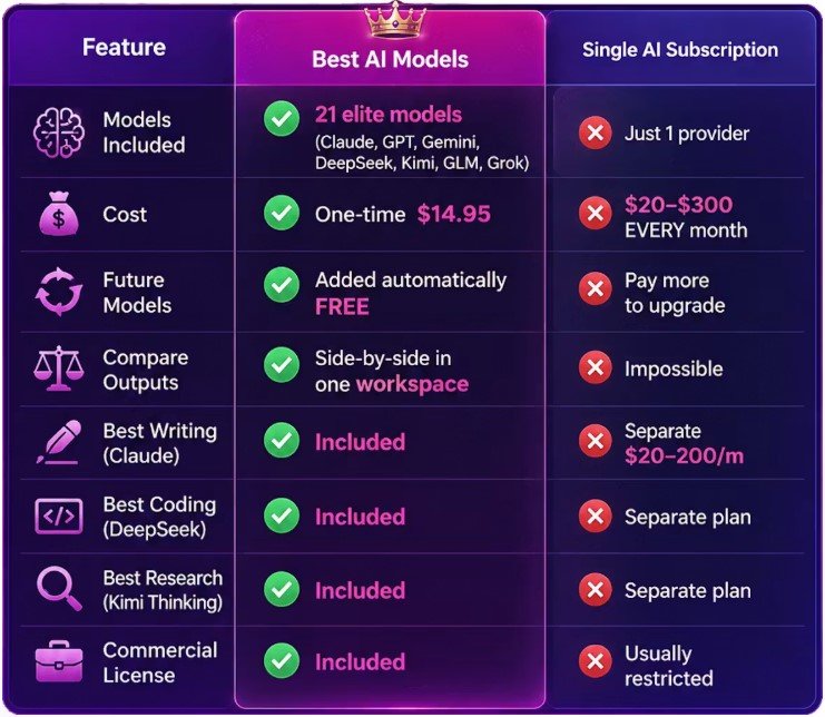 BEST AI Models Review