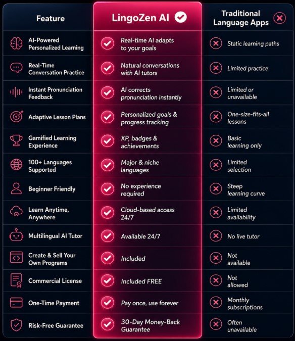LingoZen AI Review