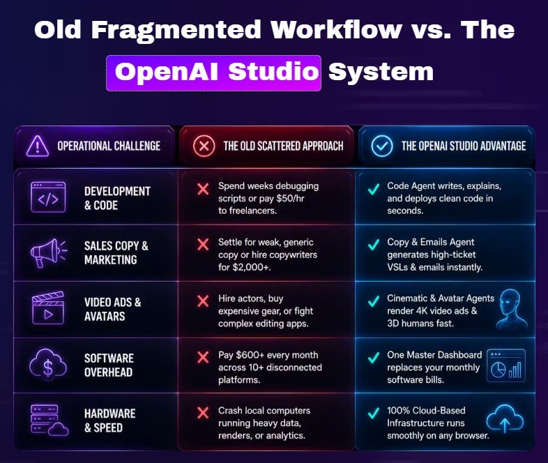 OpenAI Studio Review