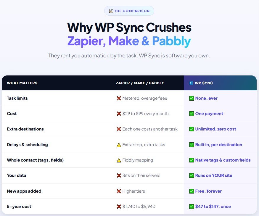 WP Sync Review