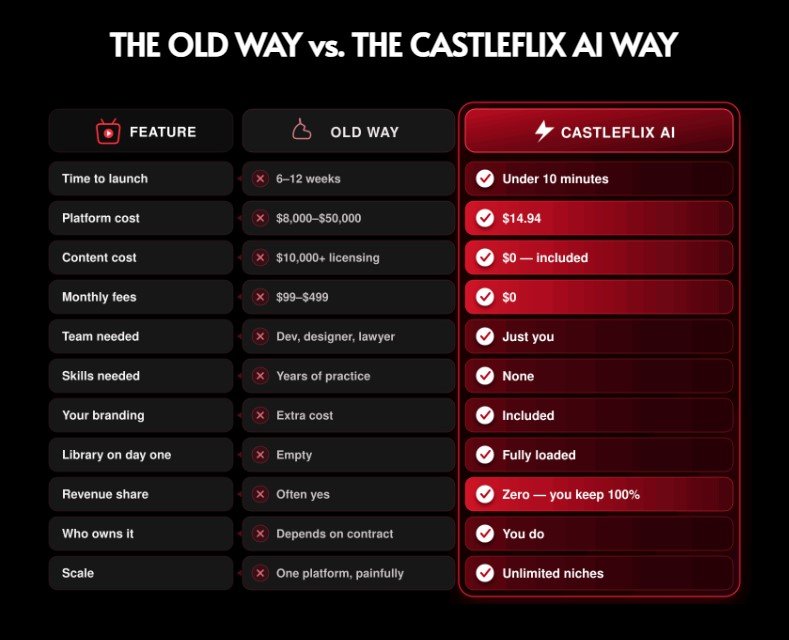 CastleFlix AI Review